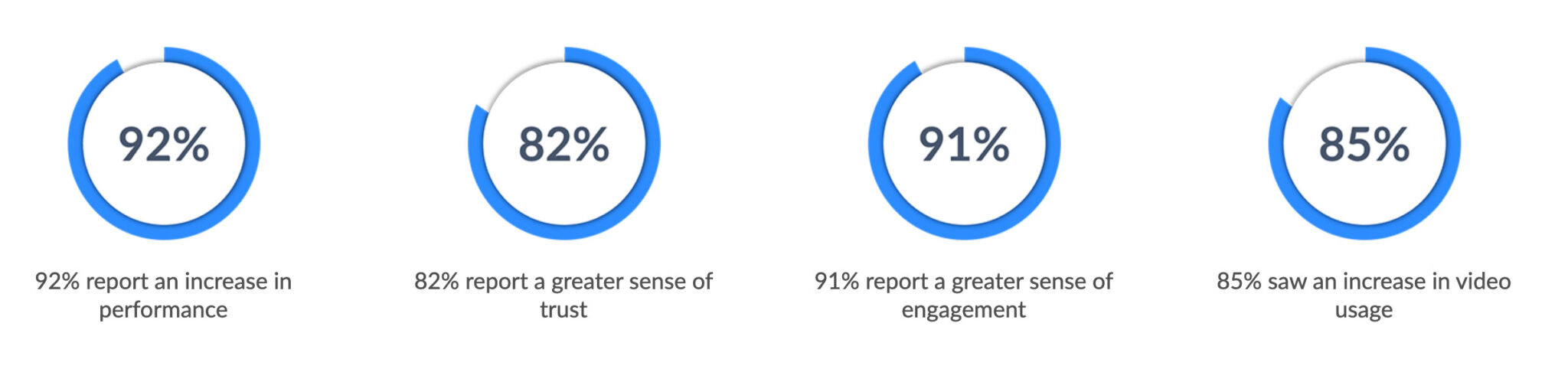 Zoom Technology Stats